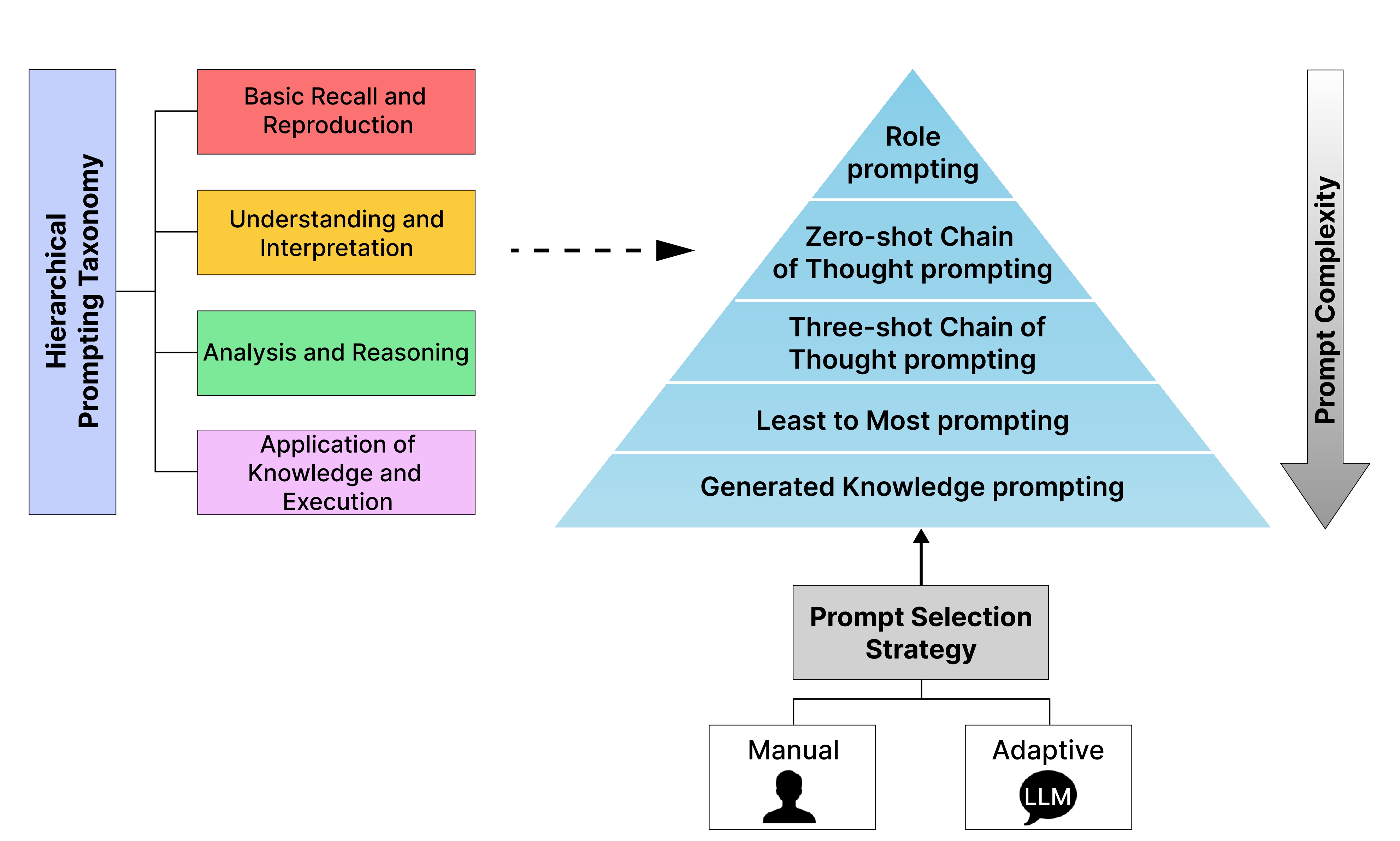 Hierarchical Prompting Taxonomy